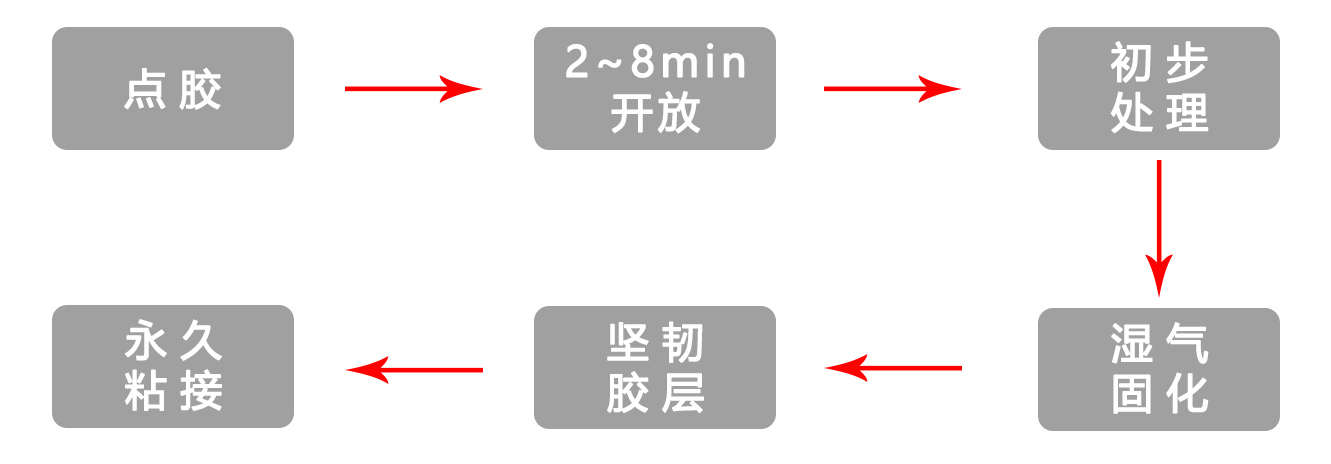 PUR热熔胶施胶流程