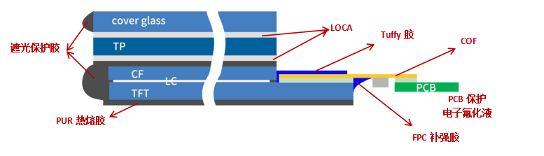 TFT-LCD屏用胶点