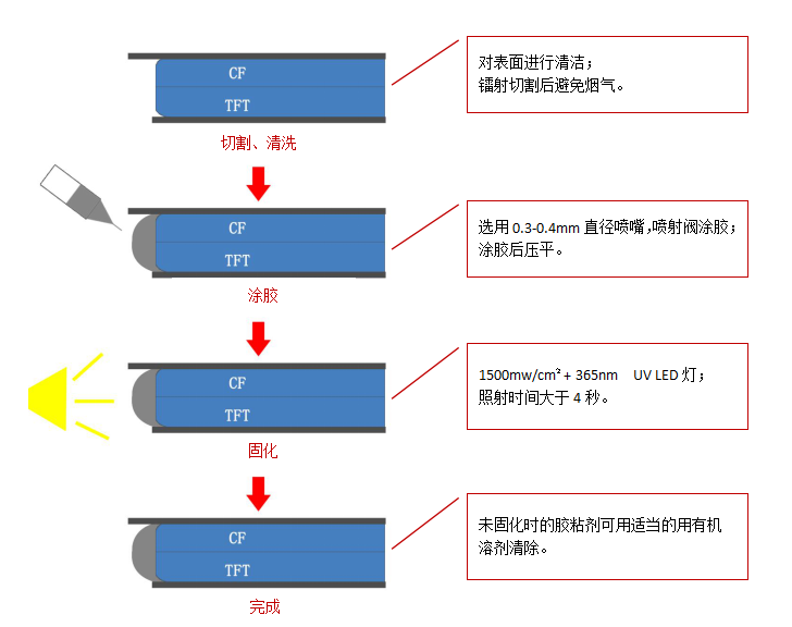 遮光保护胶施胶方式及注意事项