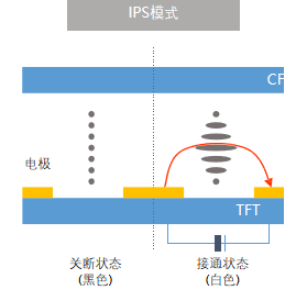 IPS模式