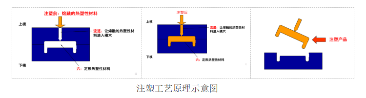 注塑工艺原理示意图