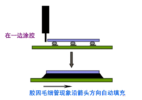 底部填充环氧胶施胶原理