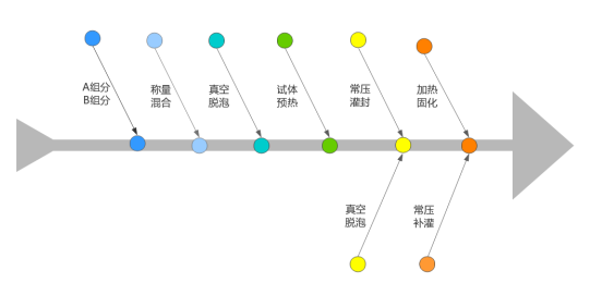 手工真空灌封