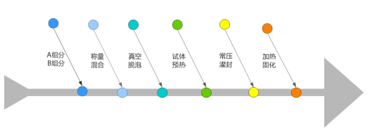 A、B组分先混合脱泡后灌封