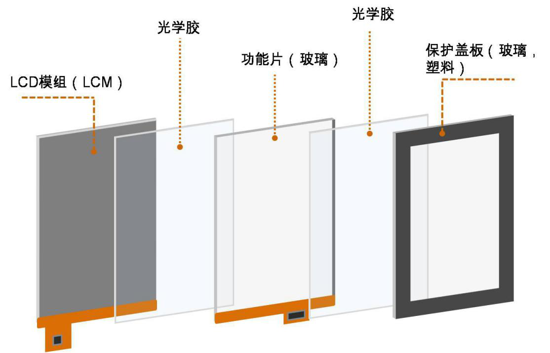 LOCA在平板显示领域中的应用