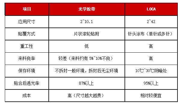 LOCA与传统光学胶带的对比