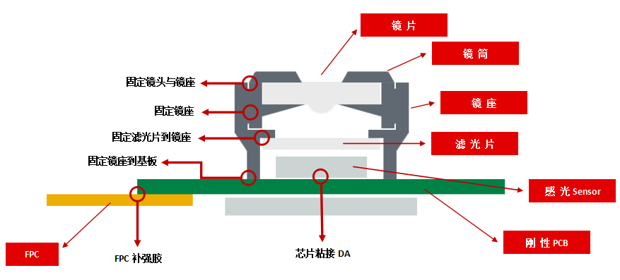 VCM马达中常见的用胶点