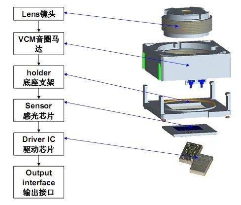 VCM音圈马达