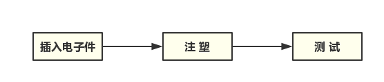 低压注塑成型工艺在PCB封装行业中的应用